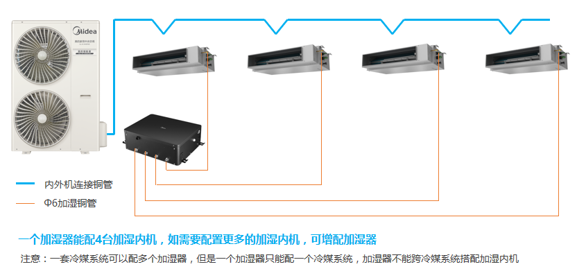 美的领航者系列全季候家用中央空调