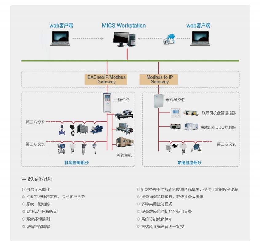 CCWE-EV变频直驱降膜离心机组