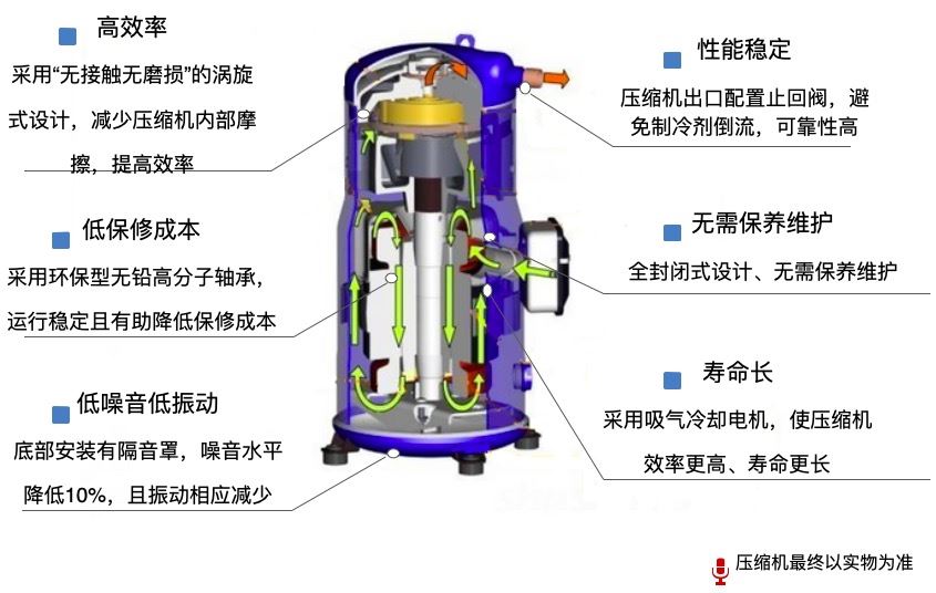 美的H型模块机全封闭涡旋式压缩机技术