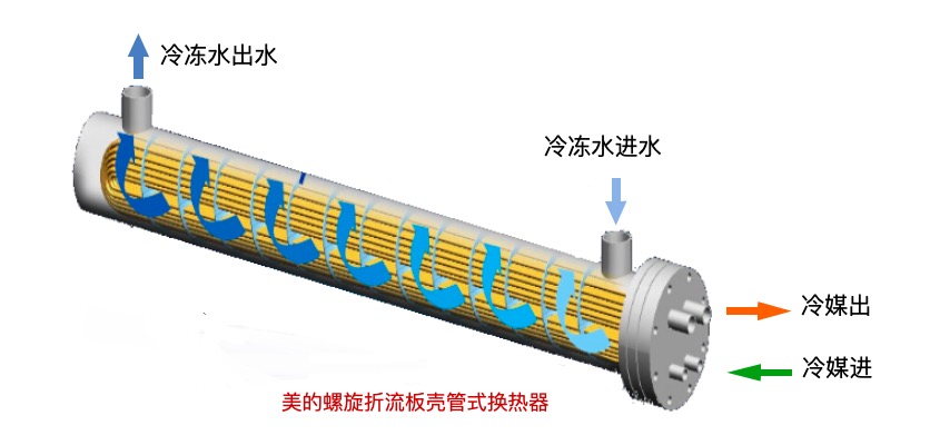 美的螺旋折流板壳管式换热器