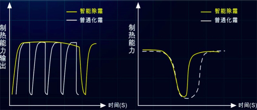 美的H型模块机组智能除霜技术