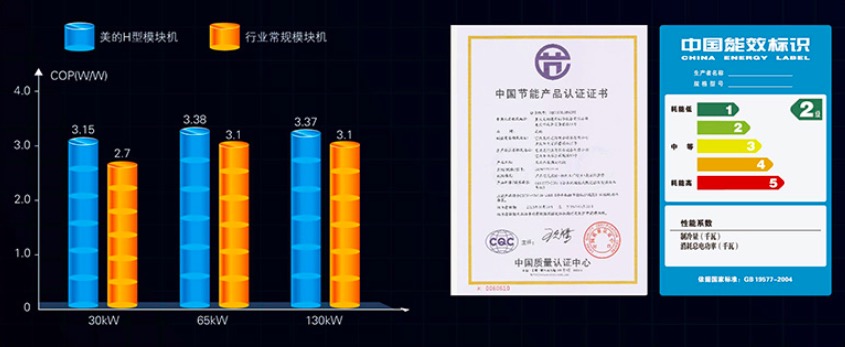 美的H型模块机节能对比