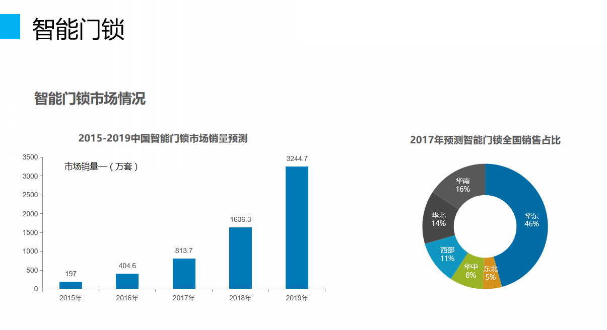 智能门锁市场情况