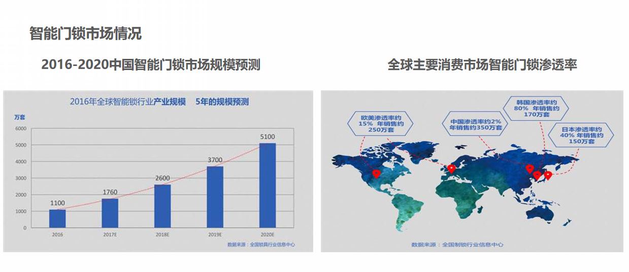 智能门锁市场情况