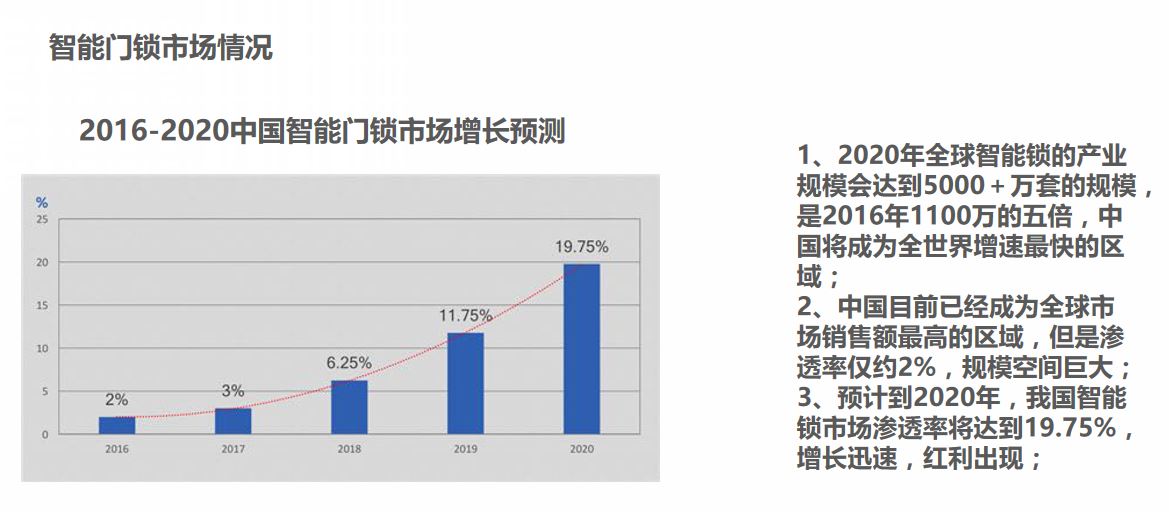 智能门锁市场情况