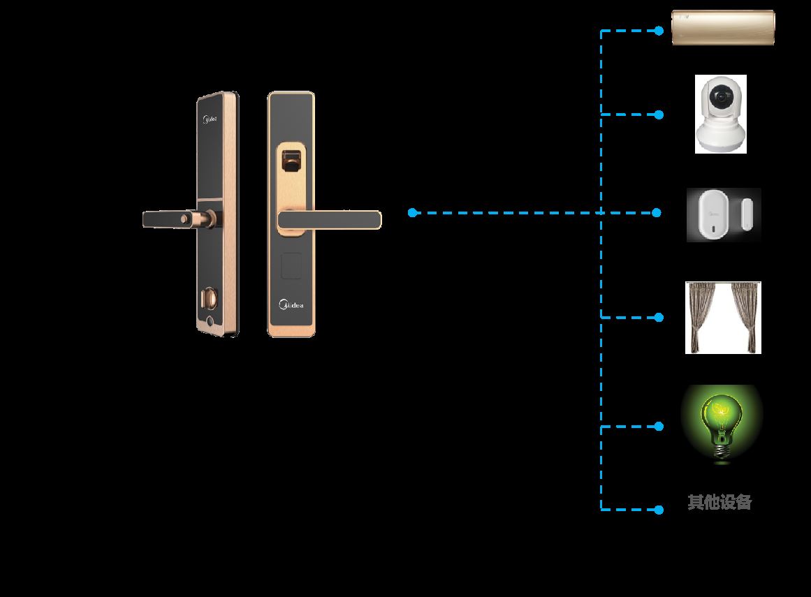 美的智能门锁产品亮点