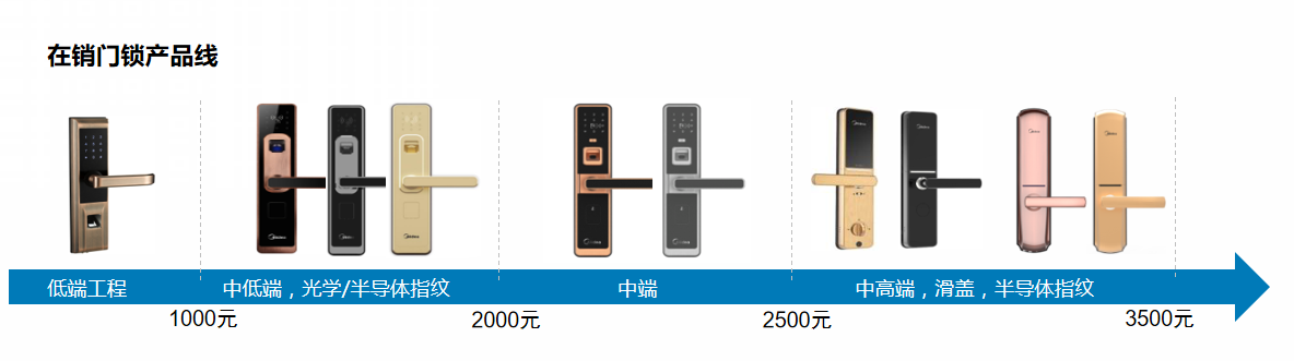 智慧家居整体解决方案