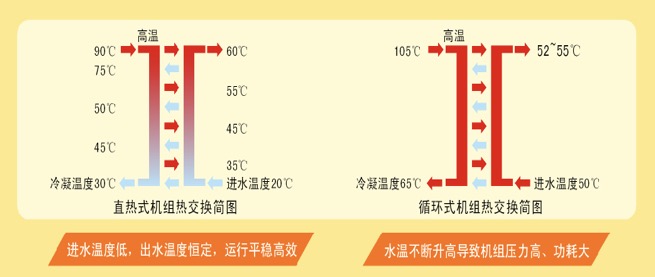 美的商用空气能热水器-高温直热机功能及产品特点