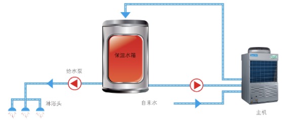 美的商用空气能热水器-高温直热机功能及产品特点