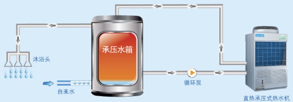 美的商用空气能热水器-高温直热机功能及产品特点